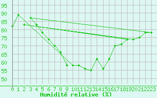 Courbe de l'humidit relative pour Bandirma