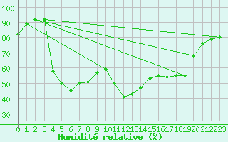 Courbe de l'humidit relative pour Gielas