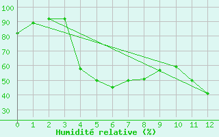 Courbe de l'humidit relative pour Gielas