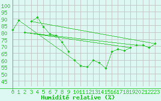 Courbe de l'humidit relative pour Gornergrat