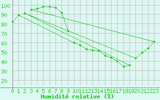 Courbe de l'humidit relative pour Belfort-Dorans (90)
