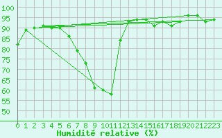 Courbe de l'humidit relative pour Grono