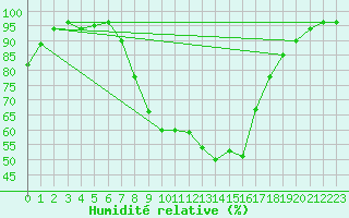 Courbe de l'humidit relative pour Baruth