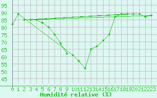 Courbe de l'humidit relative pour Joensuu Linnunlahti