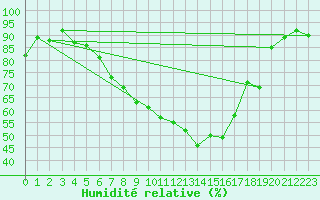 Courbe de l'humidit relative pour Aigle (Sw)