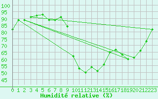 Courbe de l'humidit relative pour Aurillac (15)