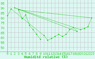 Courbe de l'humidit relative pour Vilsandi
