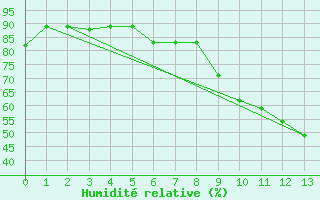 Courbe de l'humidit relative pour Banjul / Yundum