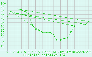 Courbe de l'humidit relative pour Valbella