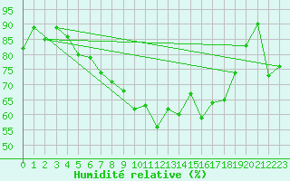 Courbe de l'humidit relative pour Sirdal-Sinnes