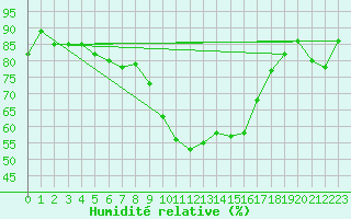 Courbe de l'humidit relative pour Grosseto