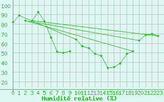 Courbe de l'humidit relative pour Elpersbuettel