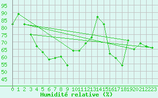 Courbe de l'humidit relative pour Porkalompolo