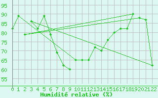 Courbe de l'humidit relative pour Capo Bellavista