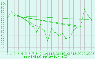 Courbe de l'humidit relative pour Saint Veit Im Pongau