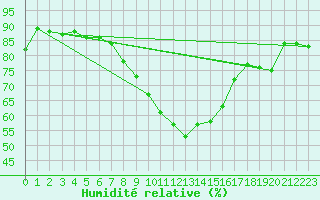Courbe de l'humidit relative pour Angermuende