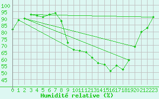 Courbe de l'humidit relative pour Chivenor