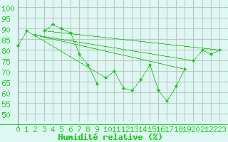 Courbe de l'humidit relative pour Pershore