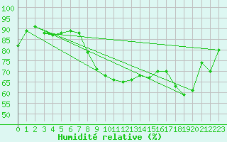 Courbe de l'humidit relative pour Trgunc (29)