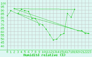 Courbe de l'humidit relative pour Tusimice