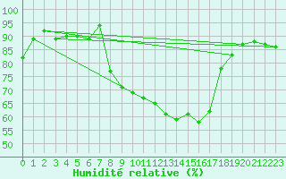 Courbe de l'humidit relative pour Stabio
