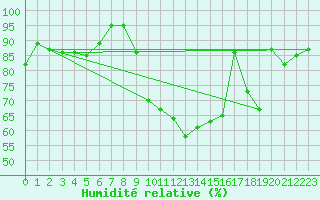 Courbe de l'humidit relative pour Herwijnen Aws