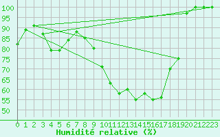 Courbe de l'humidit relative pour Alajar