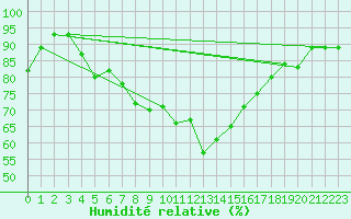 Courbe de l'humidit relative pour Meppen