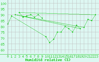Courbe de l'humidit relative pour Nantes (44)