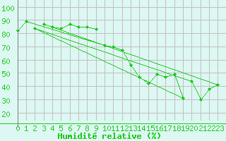 Courbe de l'humidit relative pour Locarno (Sw)