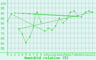 Courbe de l'humidit relative pour Orsta-Volda / Hovden