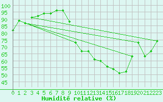 Courbe de l'humidit relative pour Nantes (44)