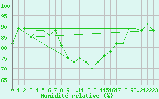 Courbe de l'humidit relative pour Hereford/Credenhill