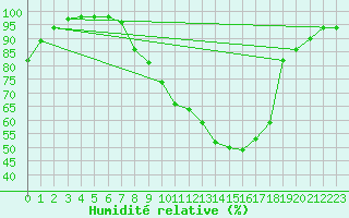 Courbe de l'humidit relative pour Metz-Nancy-Lorraine (57)