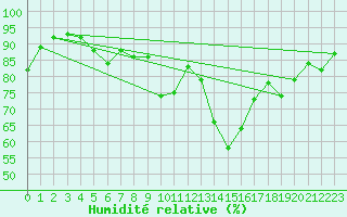 Courbe de l'humidit relative pour Formigures (66)