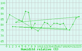 Courbe de l'humidit relative pour Roros