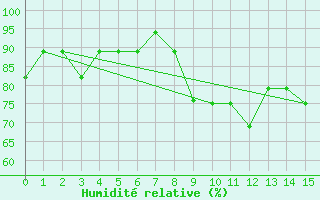 Courbe de l'humidit relative pour Accra
