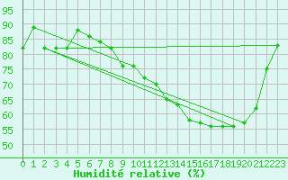 Courbe de l'humidit relative pour Landser (68)