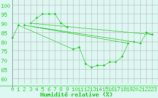 Courbe de l'humidit relative pour Artern