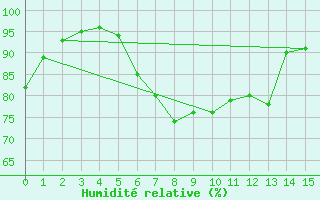 Courbe de l'humidit relative pour Kronach