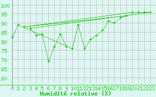 Courbe de l'humidit relative pour Malin Head