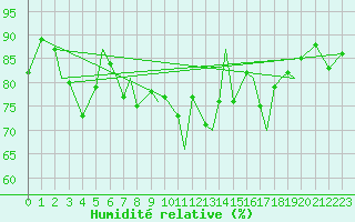Courbe de l'humidit relative pour Svolvaer / Helle