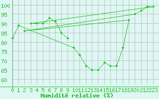 Courbe de l'humidit relative pour Mosen