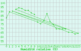 Courbe de l'humidit relative pour Montlimar (26)