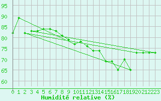 Courbe de l'humidit relative pour Kugluktuk Climate