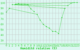Courbe de l'humidit relative pour Ell Aws