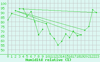 Courbe de l'humidit relative pour Hoogeveen Aws