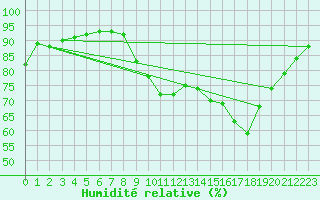 Courbe de l'humidit relative pour Sausseuzemare-en-Caux (76)