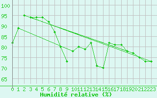 Courbe de l'humidit relative pour Wien / City