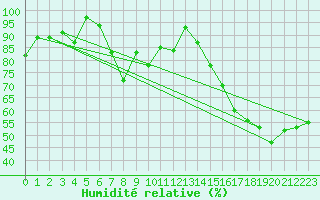 Courbe de l'humidit relative pour Locarno (Sw)